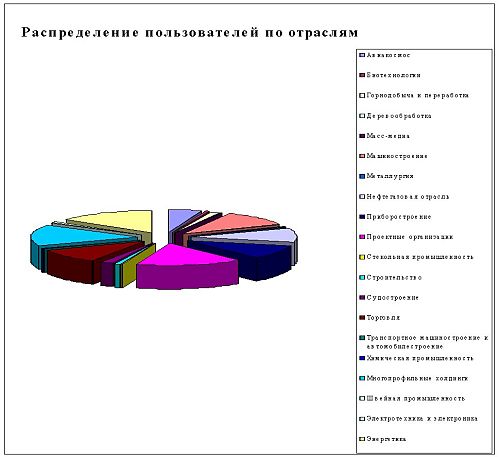 Распределение пользователей Lotsia PLM по отраслям