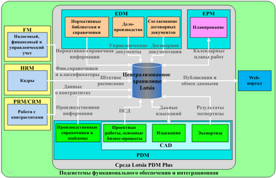 Пример интеграционного решения на базе Lotsia PDM PLUS