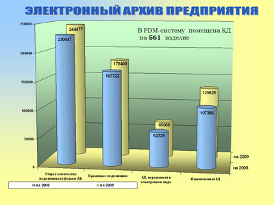 Электронный архив ОАО «Техприбор» в 2008-2009 годах
