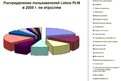 Распределение пользователей программ  семейства Lotsia PLM по отраслям по итогам 2005 года